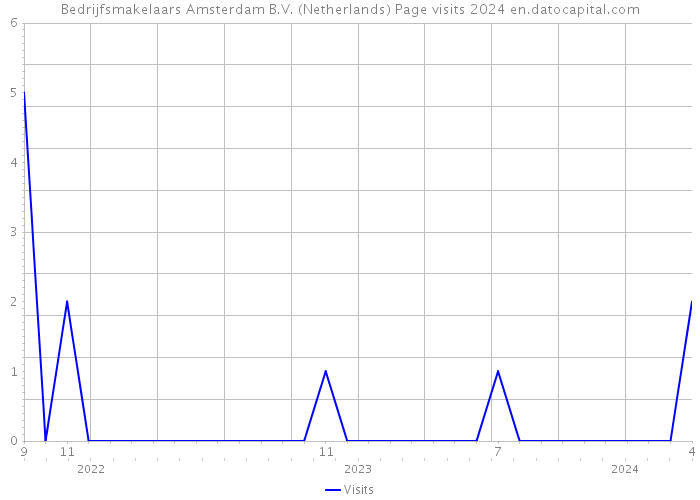 Bedrijfsmakelaars Amsterdam B.V. (Netherlands) Page visits 2024 