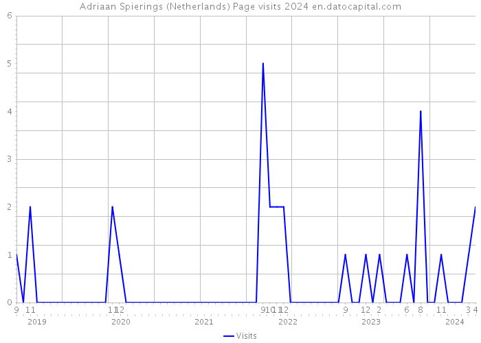 Adriaan Spierings (Netherlands) Page visits 2024 