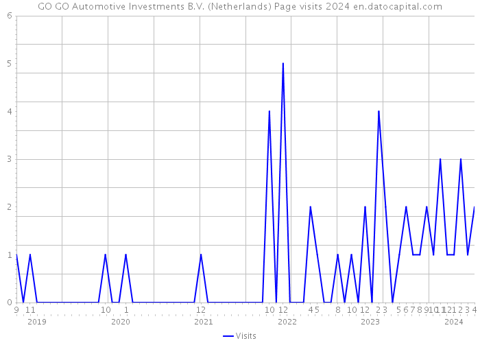 GO GO Automotive Investments B.V. (Netherlands) Page visits 2024 
