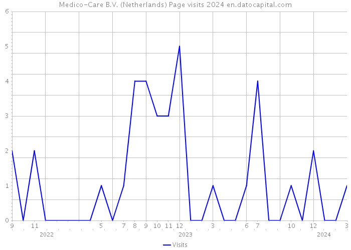 Medico-Care B.V. (Netherlands) Page visits 2024 