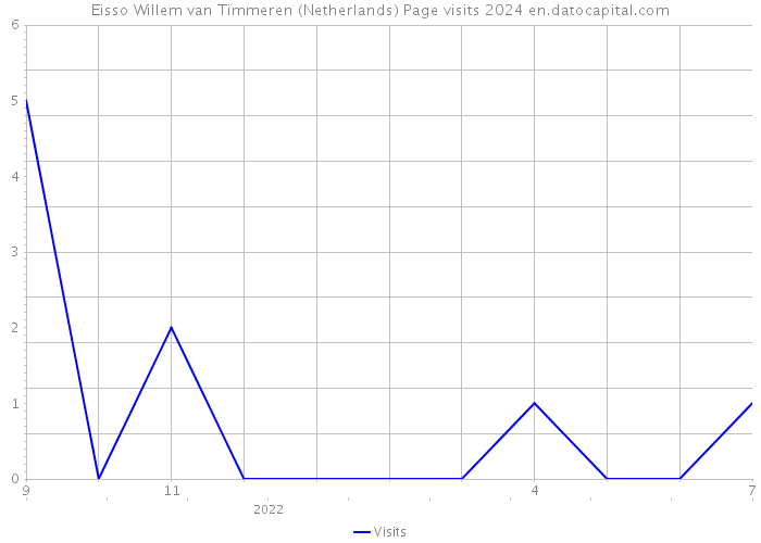 Eisso Willem van Timmeren (Netherlands) Page visits 2024 
