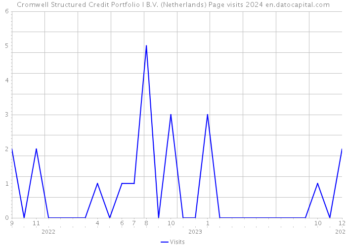Cromwell Structured Credit Portfolio I B.V. (Netherlands) Page visits 2024 