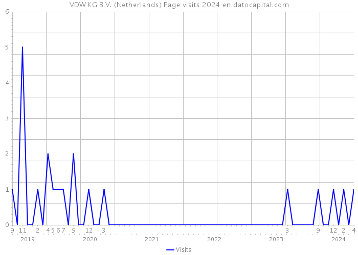 VDW KG B.V. (Netherlands) Page visits 2024 