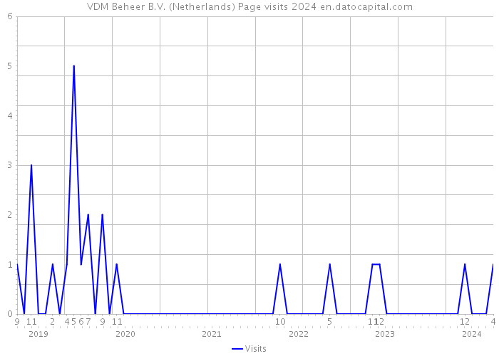 VDM Beheer B.V. (Netherlands) Page visits 2024 