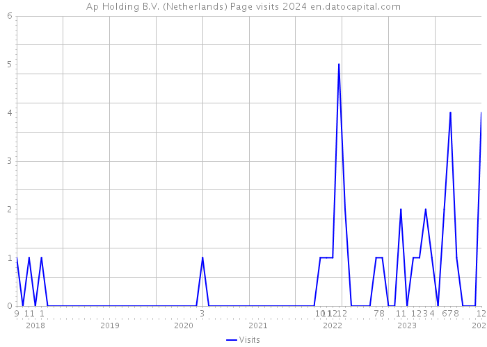 Ap Holding B.V. (Netherlands) Page visits 2024 