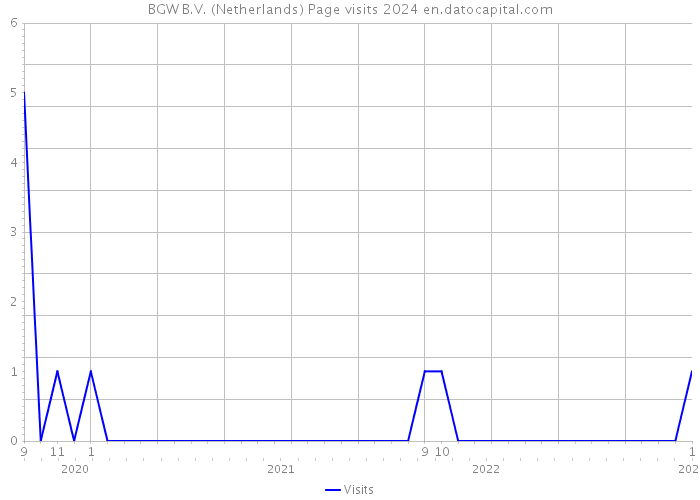 BGW B.V. (Netherlands) Page visits 2024 