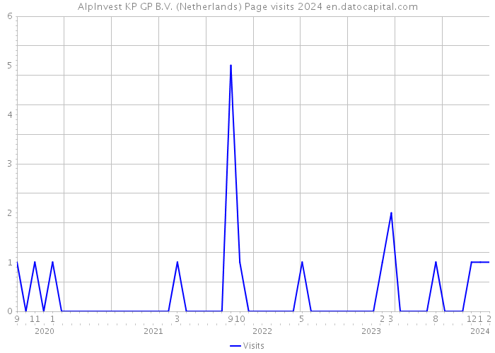 AlpInvest KP GP B.V. (Netherlands) Page visits 2024 