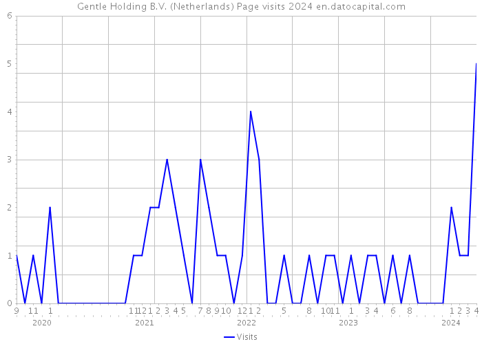 Gentle Holding B.V. (Netherlands) Page visits 2024 