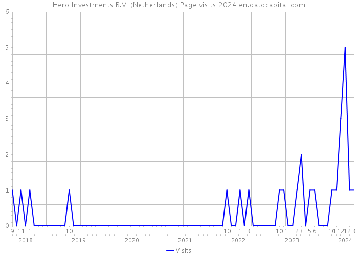 Hero Investments B.V. (Netherlands) Page visits 2024 