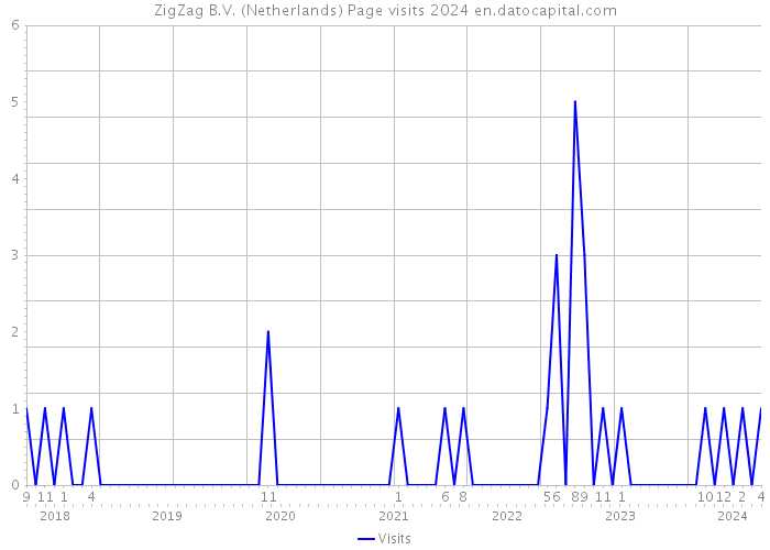 ZigZag B.V. (Netherlands) Page visits 2024 