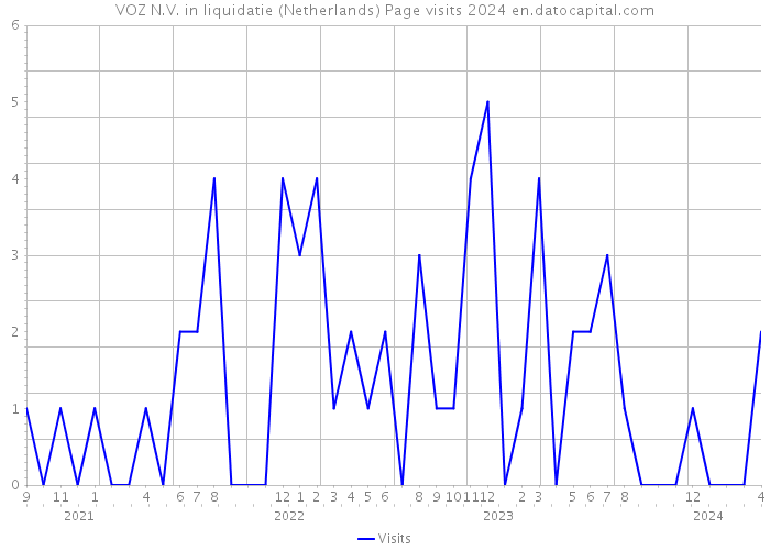 VOZ N.V. in liquidatie (Netherlands) Page visits 2024 