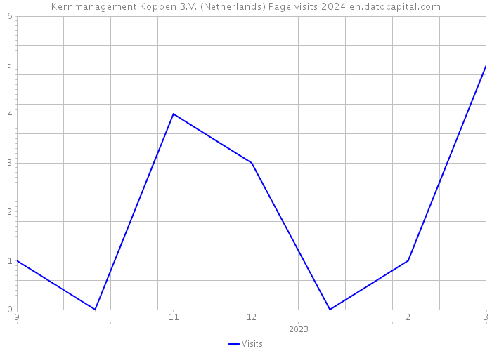 Kernmanagement Koppen B.V. (Netherlands) Page visits 2024 
