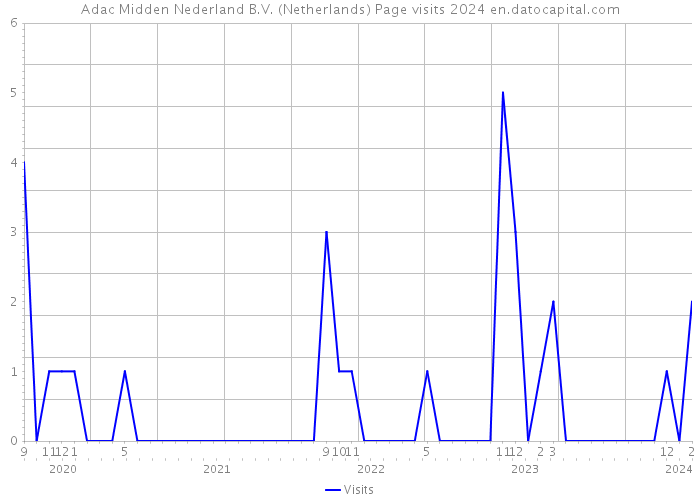 Adac Midden Nederland B.V. (Netherlands) Page visits 2024 