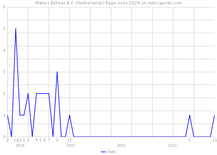 Maters Beheer B.V. (Netherlands) Page visits 2024 