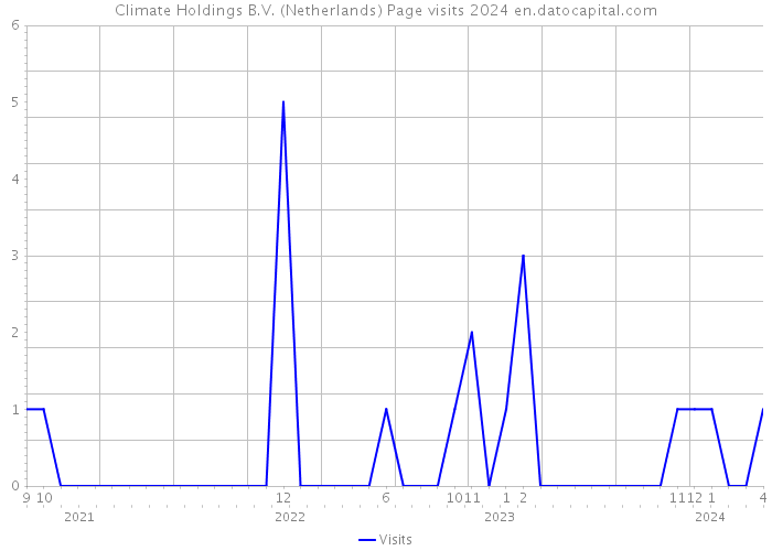 Climate Holdings B.V. (Netherlands) Page visits 2024 
