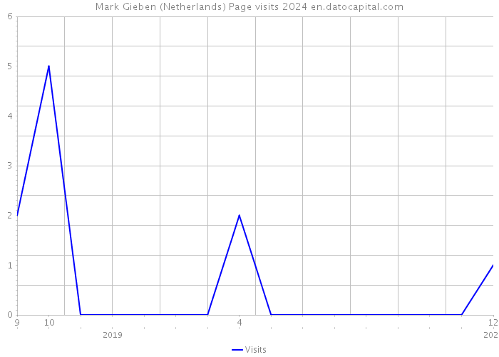Mark Gieben (Netherlands) Page visits 2024 