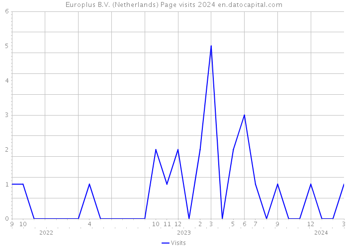 Europlus B.V. (Netherlands) Page visits 2024 