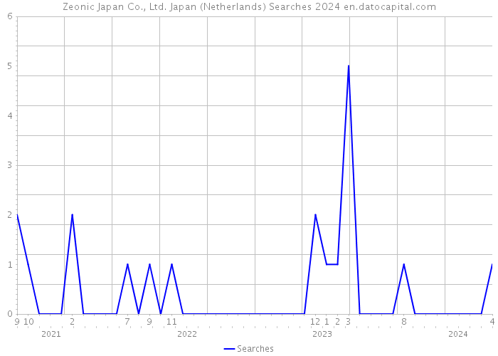 Zeonic Japan Co., Ltd. Japan (Netherlands) Searches 2024 