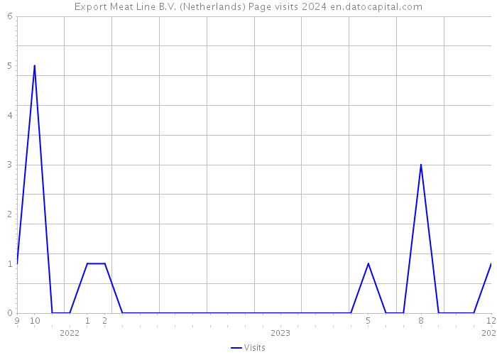 Export Meat Line B.V. (Netherlands) Page visits 2024 