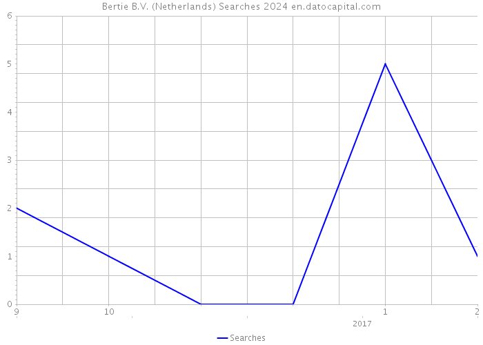 Bertie B.V. (Netherlands) Searches 2024 
