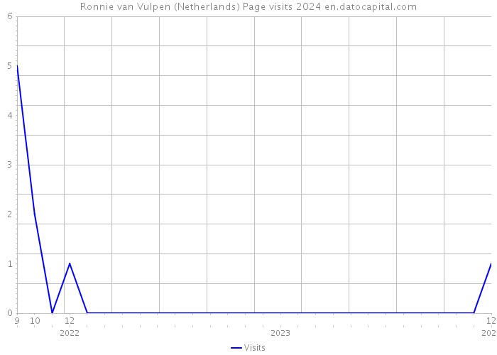 Ronnie van Vulpen (Netherlands) Page visits 2024 