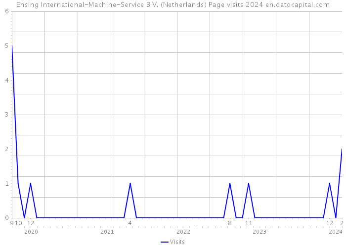 Ensing International-Machine-Service B.V. (Netherlands) Page visits 2024 