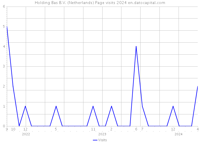 Holding Bas B.V. (Netherlands) Page visits 2024 