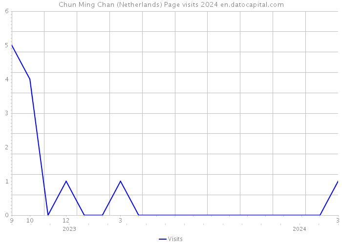 Chun Ming Chan (Netherlands) Page visits 2024 