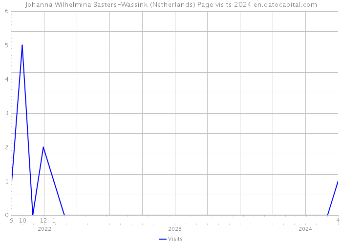 Johanna Wilhelmina Basters-Wassink (Netherlands) Page visits 2024 
