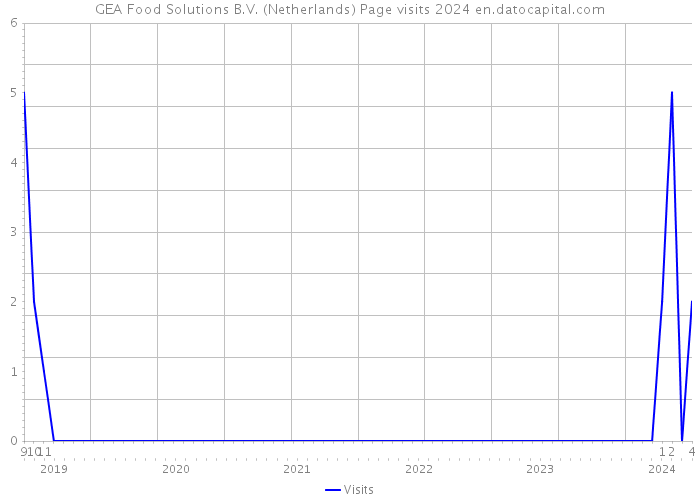 GEA Food Solutions B.V. (Netherlands) Page visits 2024 