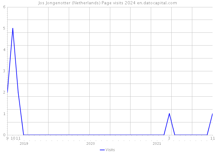Jos Jongenotter (Netherlands) Page visits 2024 