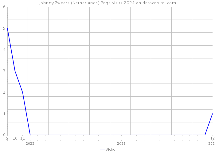 Johnny Zweers (Netherlands) Page visits 2024 