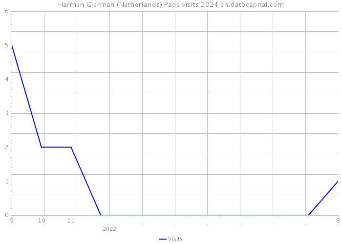 Harmen Gierman (Netherlands) Page visits 2024 