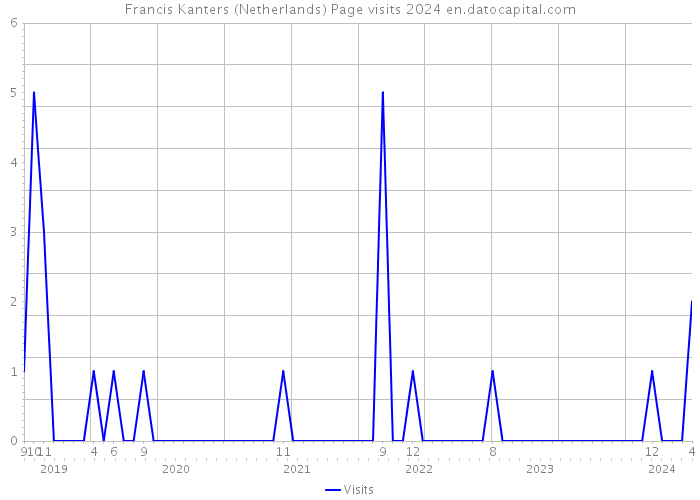 Francis Kanters (Netherlands) Page visits 2024 