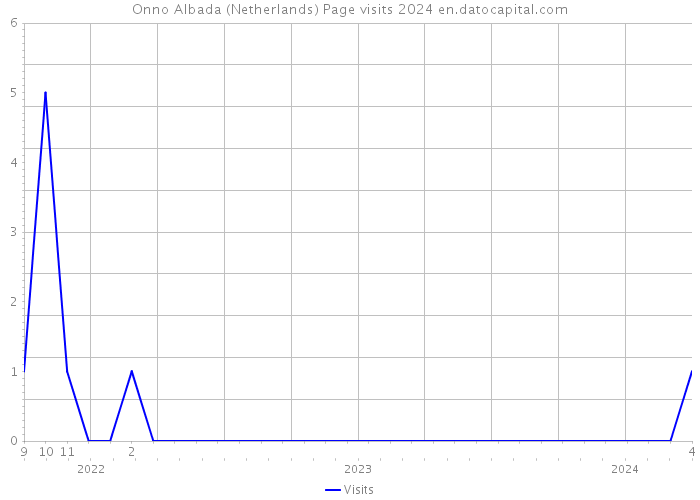 Onno Albada (Netherlands) Page visits 2024 