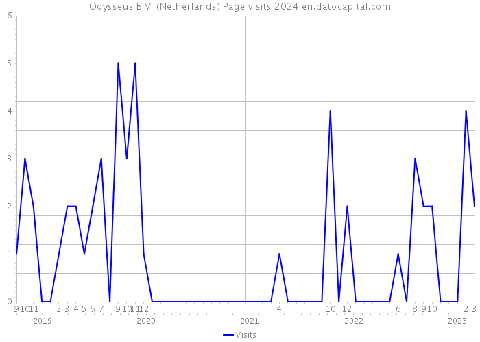 Odysseus B.V. (Netherlands) Page visits 2024 