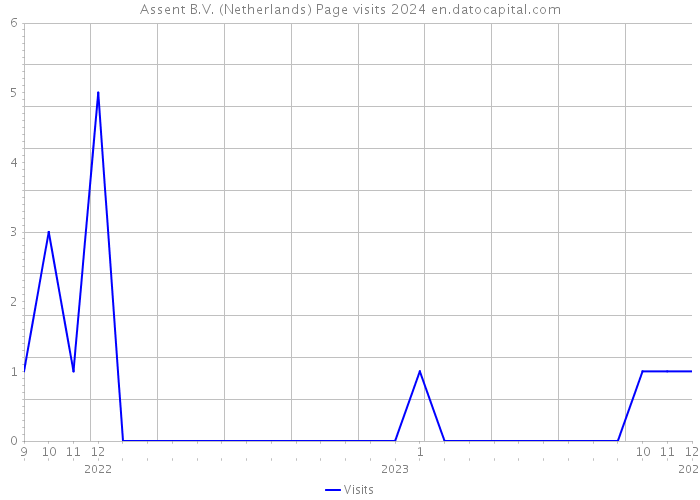 Assent B.V. (Netherlands) Page visits 2024 