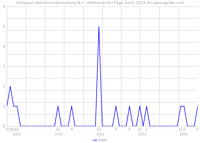 Schipper Handelsonderneming B.V. (Netherlands) Page visits 2024 