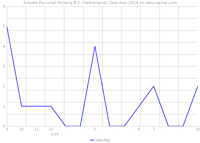 Schutte Personal Holding B.V. (Netherlands) Searches 2024 