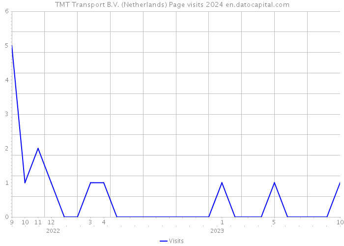 TMT Transport B.V. (Netherlands) Page visits 2024 