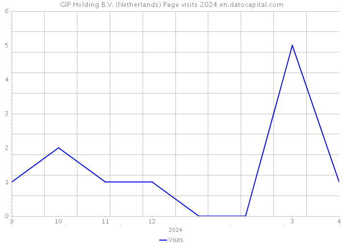 GIP Holding B.V. (Netherlands) Page visits 2024 
