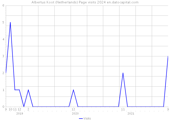 Albertus Koot (Netherlands) Page visits 2024 