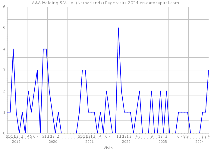 A&A Holding B.V. i.o. (Netherlands) Page visits 2024 
