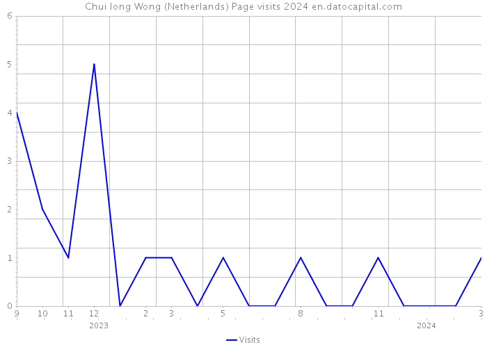 Chui Iong Wong (Netherlands) Page visits 2024 