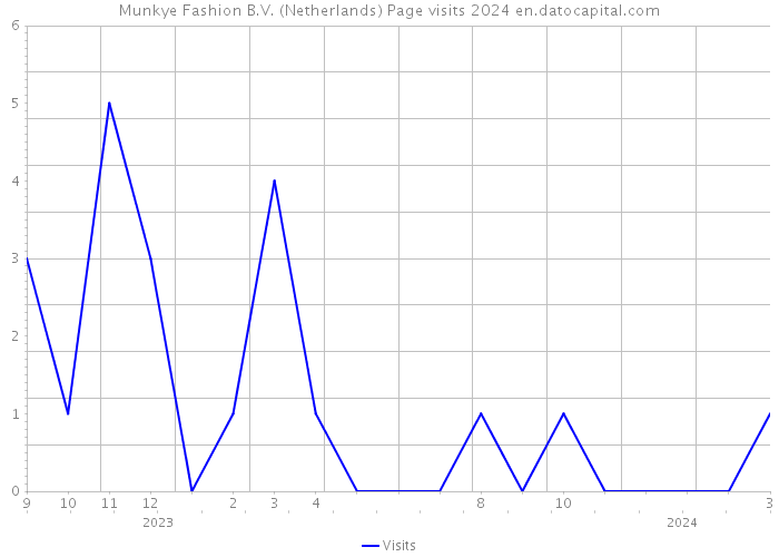 Munkye Fashion B.V. (Netherlands) Page visits 2024 