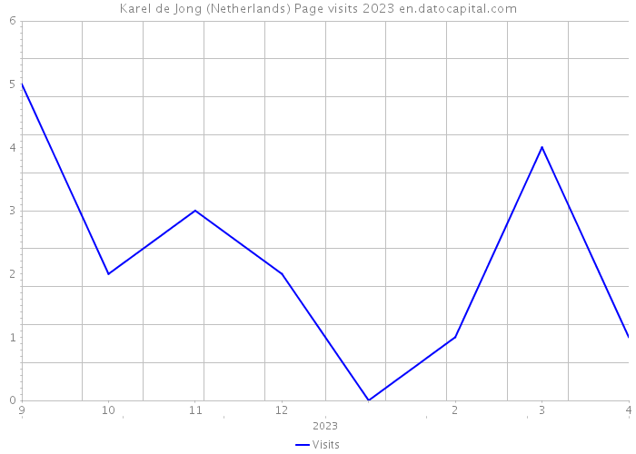 Karel de Jong (Netherlands) Page visits 2023 