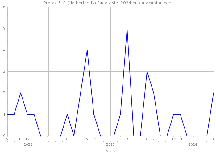Protea B.V. (Netherlands) Page visits 2024 
