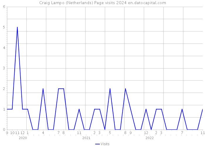 Craig Lampo (Netherlands) Page visits 2024 