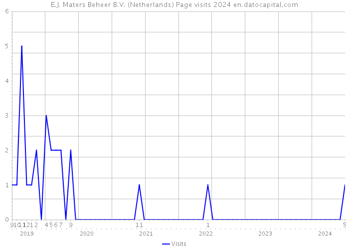 E.J. Maters Beheer B.V. (Netherlands) Page visits 2024 