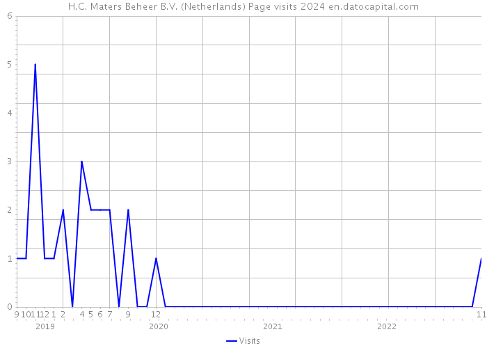 H.C. Maters Beheer B.V. (Netherlands) Page visits 2024 